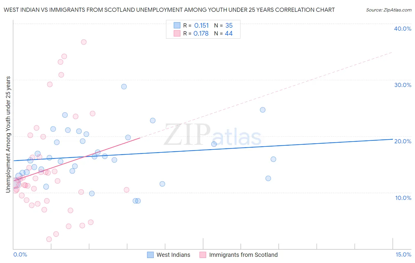 West Indian vs Immigrants from Scotland Unemployment Among Youth under 25 years