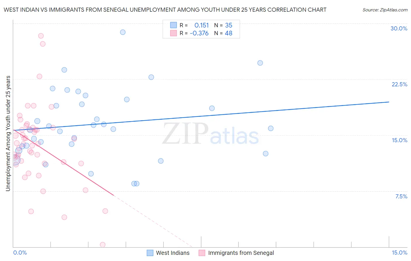 West Indian vs Immigrants from Senegal Unemployment Among Youth under 25 years