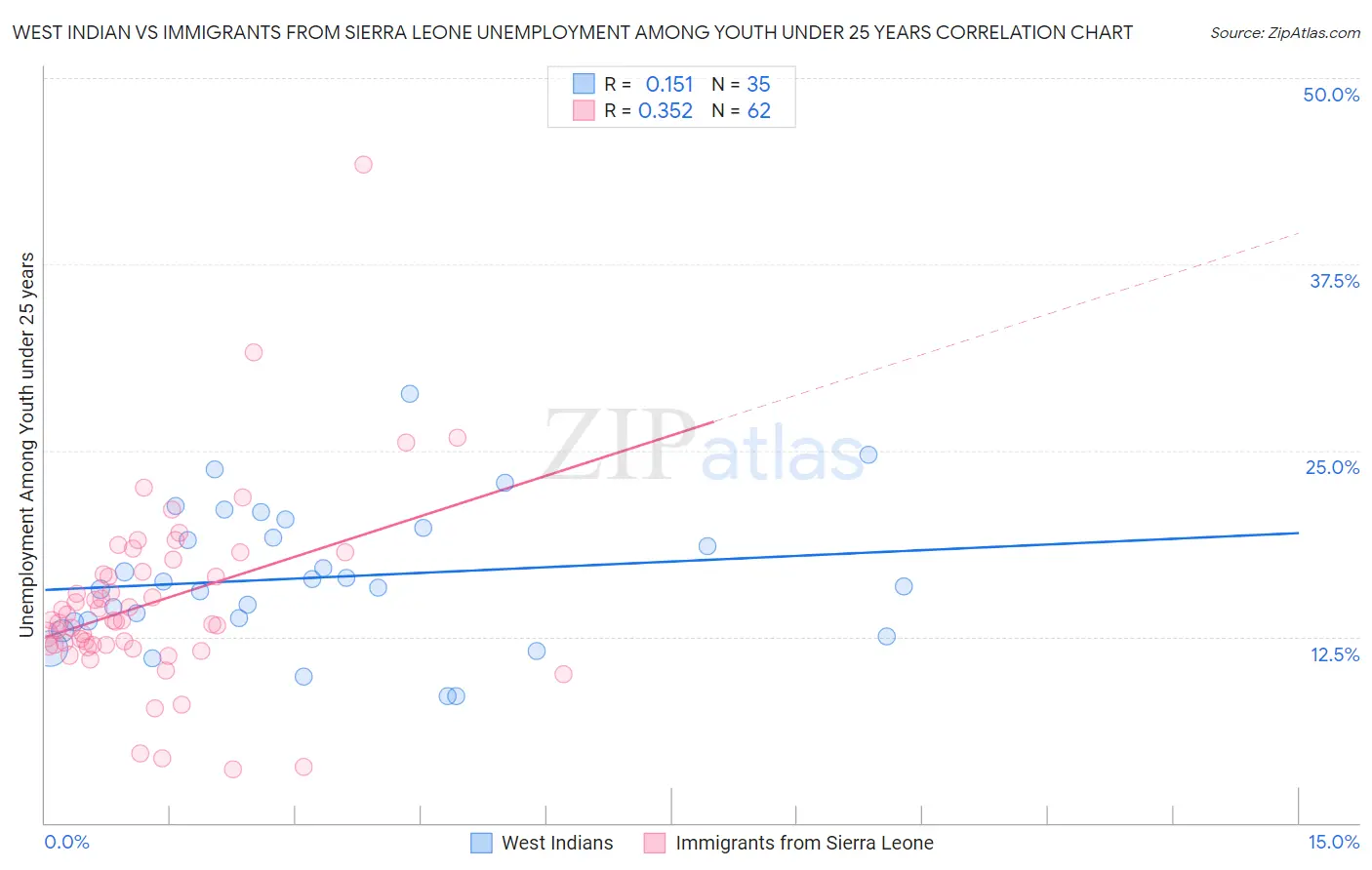West Indian vs Immigrants from Sierra Leone Unemployment Among Youth under 25 years