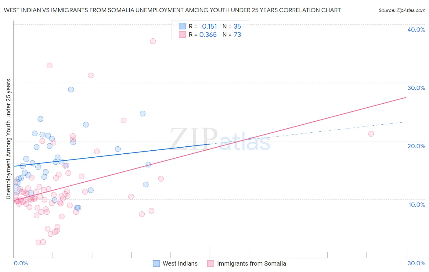 West Indian vs Immigrants from Somalia Unemployment Among Youth under 25 years