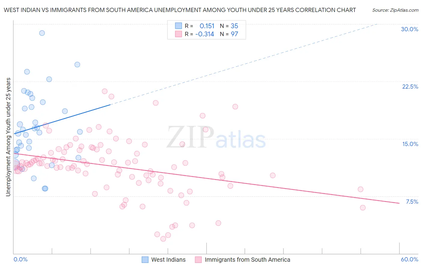 West Indian vs Immigrants from South America Unemployment Among Youth under 25 years