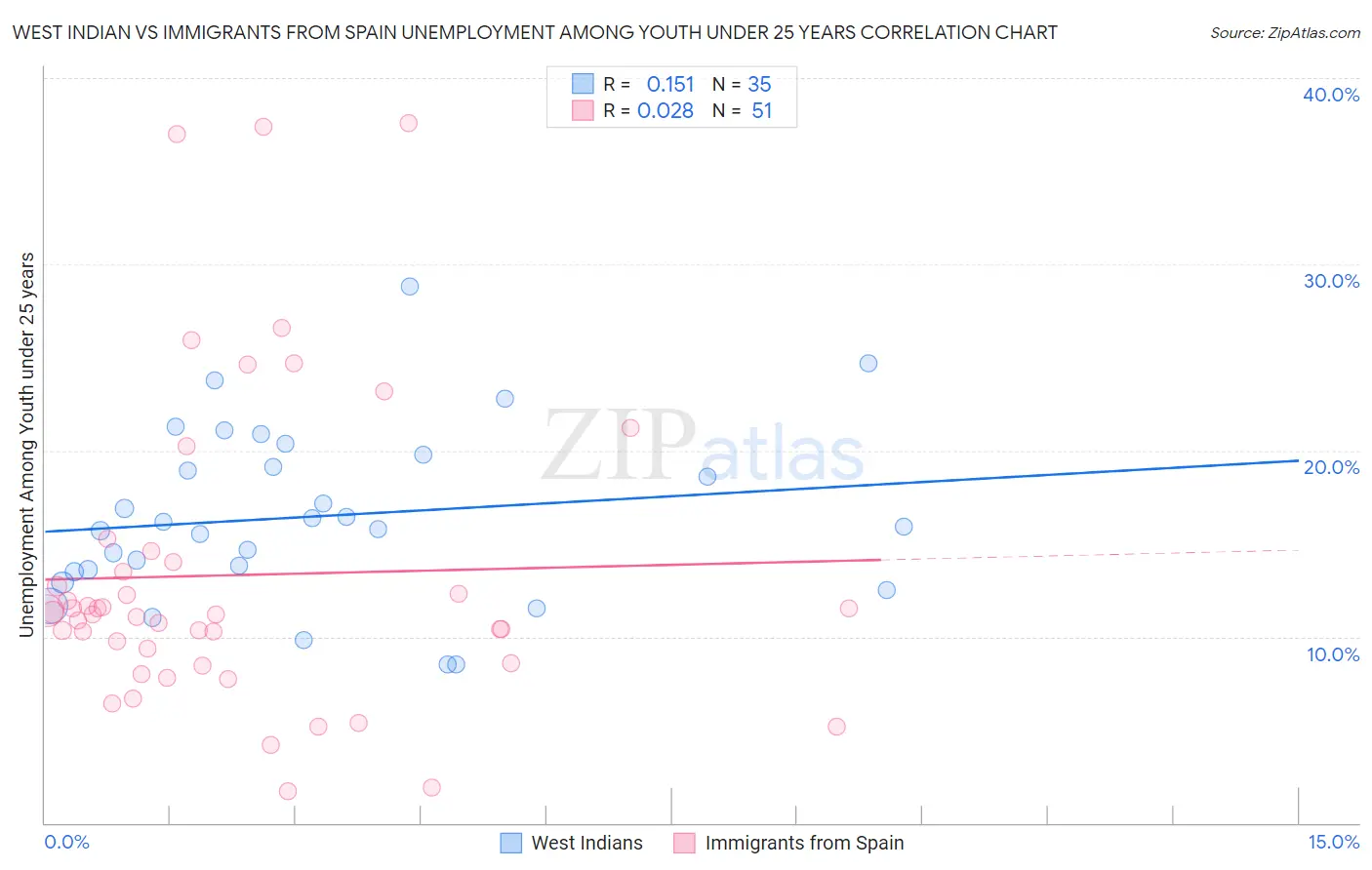 West Indian vs Immigrants from Spain Unemployment Among Youth under 25 years