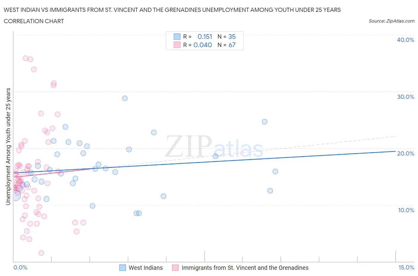 West Indian vs Immigrants from St. Vincent and the Grenadines Unemployment Among Youth under 25 years