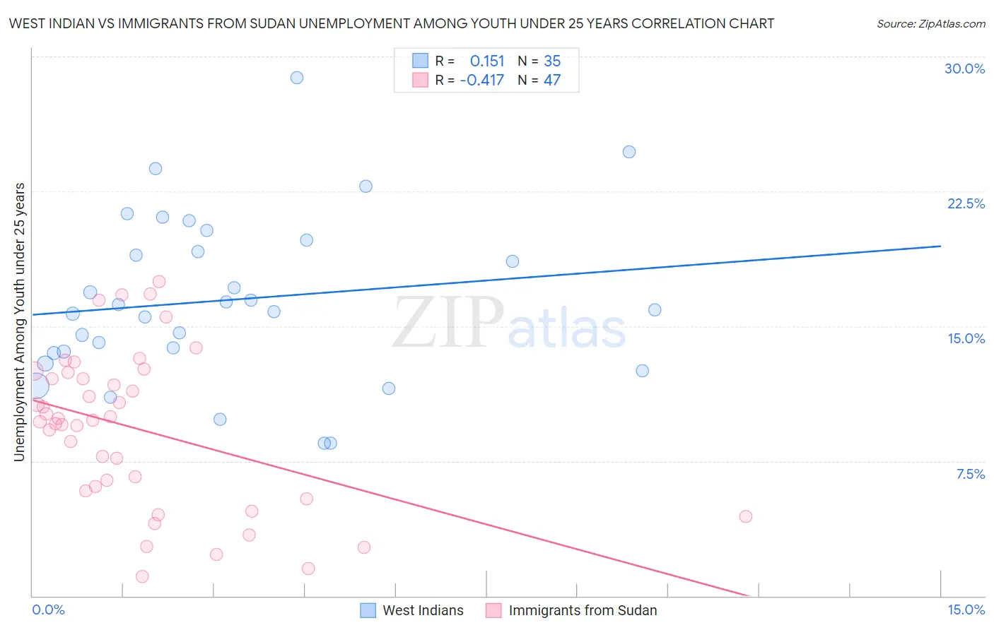 West Indian vs Immigrants from Sudan Unemployment Among Youth under 25 years