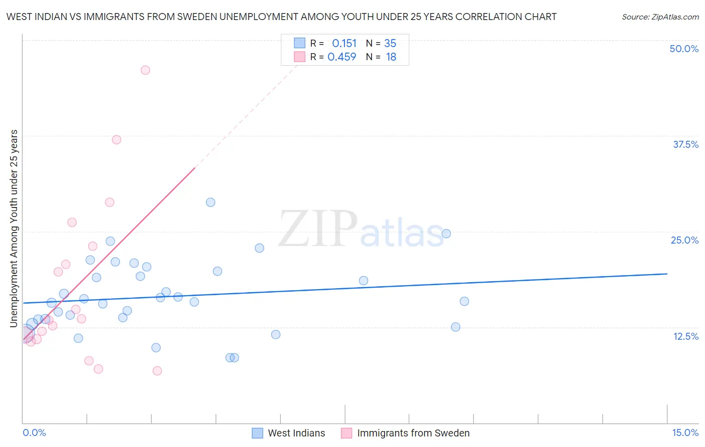 West Indian vs Immigrants from Sweden Unemployment Among Youth under 25 years