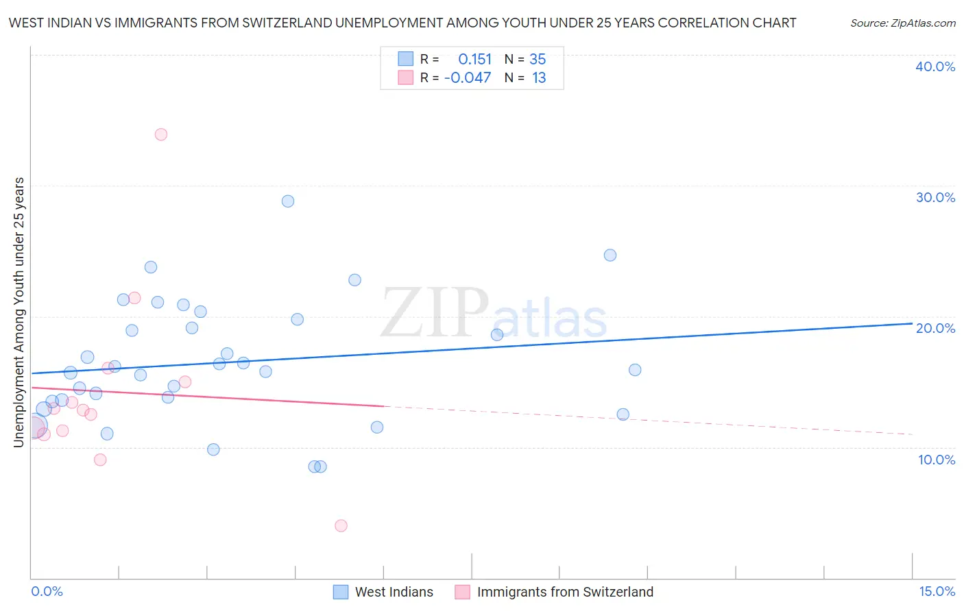 West Indian vs Immigrants from Switzerland Unemployment Among Youth under 25 years