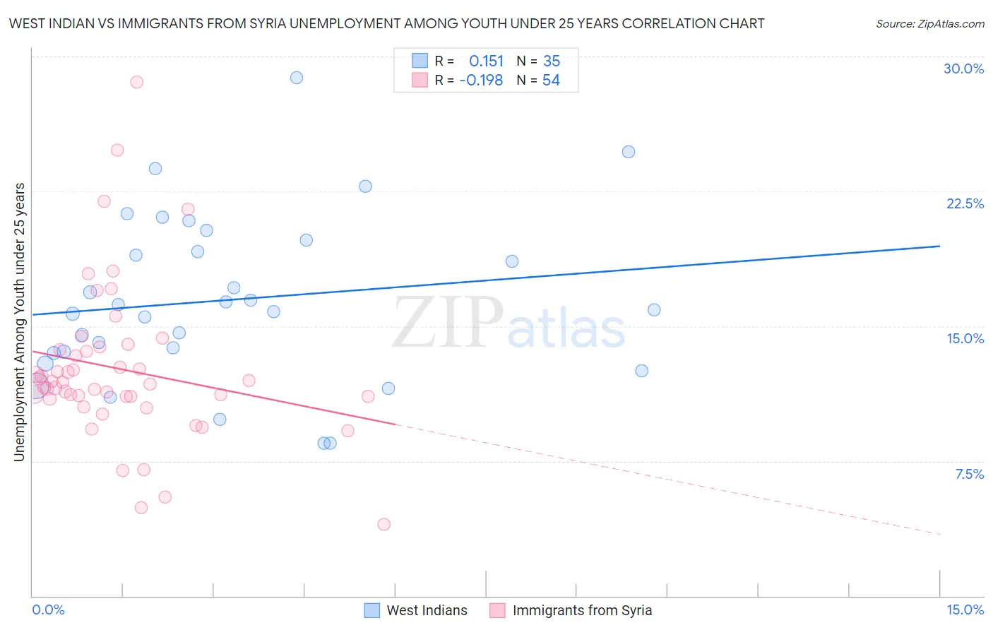 West Indian vs Immigrants from Syria Unemployment Among Youth under 25 years