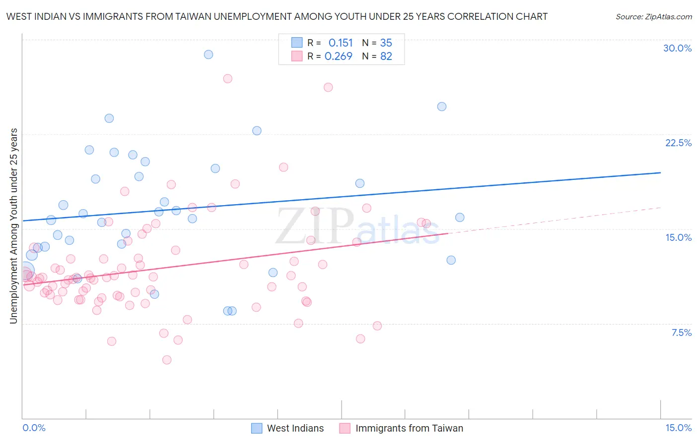 West Indian vs Immigrants from Taiwan Unemployment Among Youth under 25 years