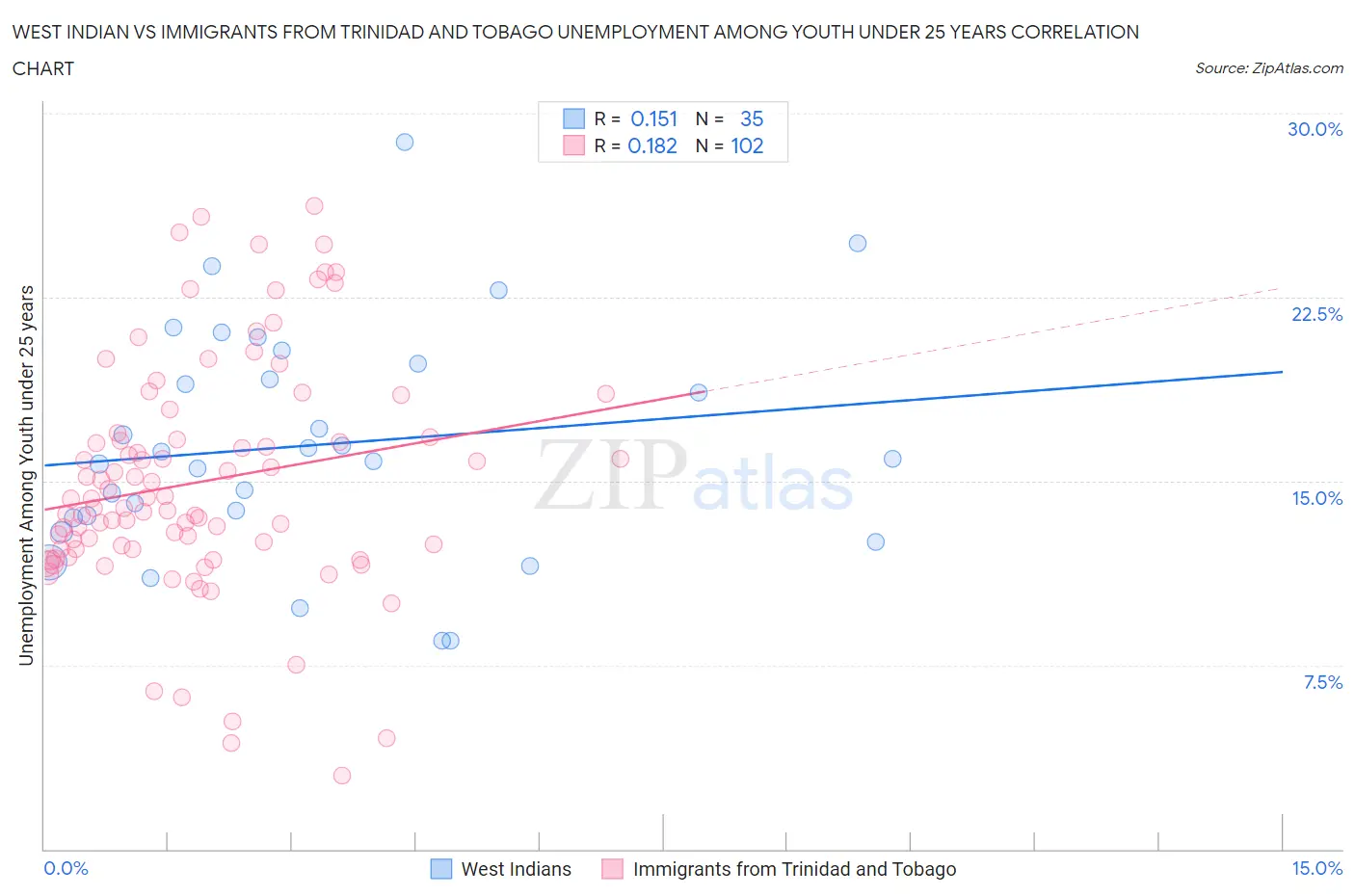 West Indian vs Immigrants from Trinidad and Tobago Unemployment Among Youth under 25 years