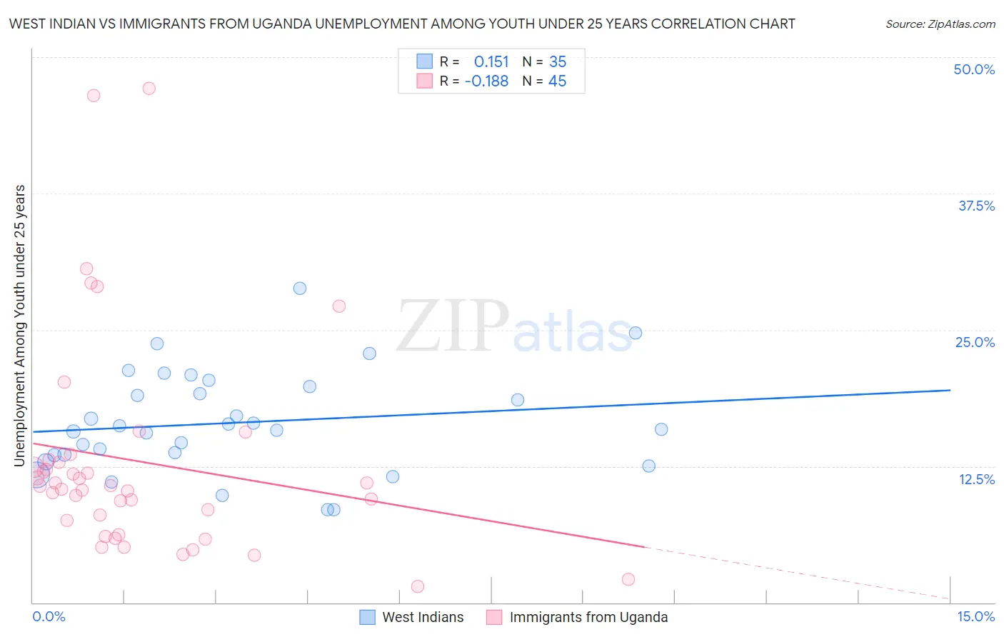 West Indian vs Immigrants from Uganda Unemployment Among Youth under 25 years