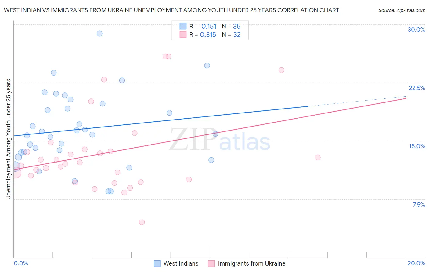 West Indian vs Immigrants from Ukraine Unemployment Among Youth under 25 years