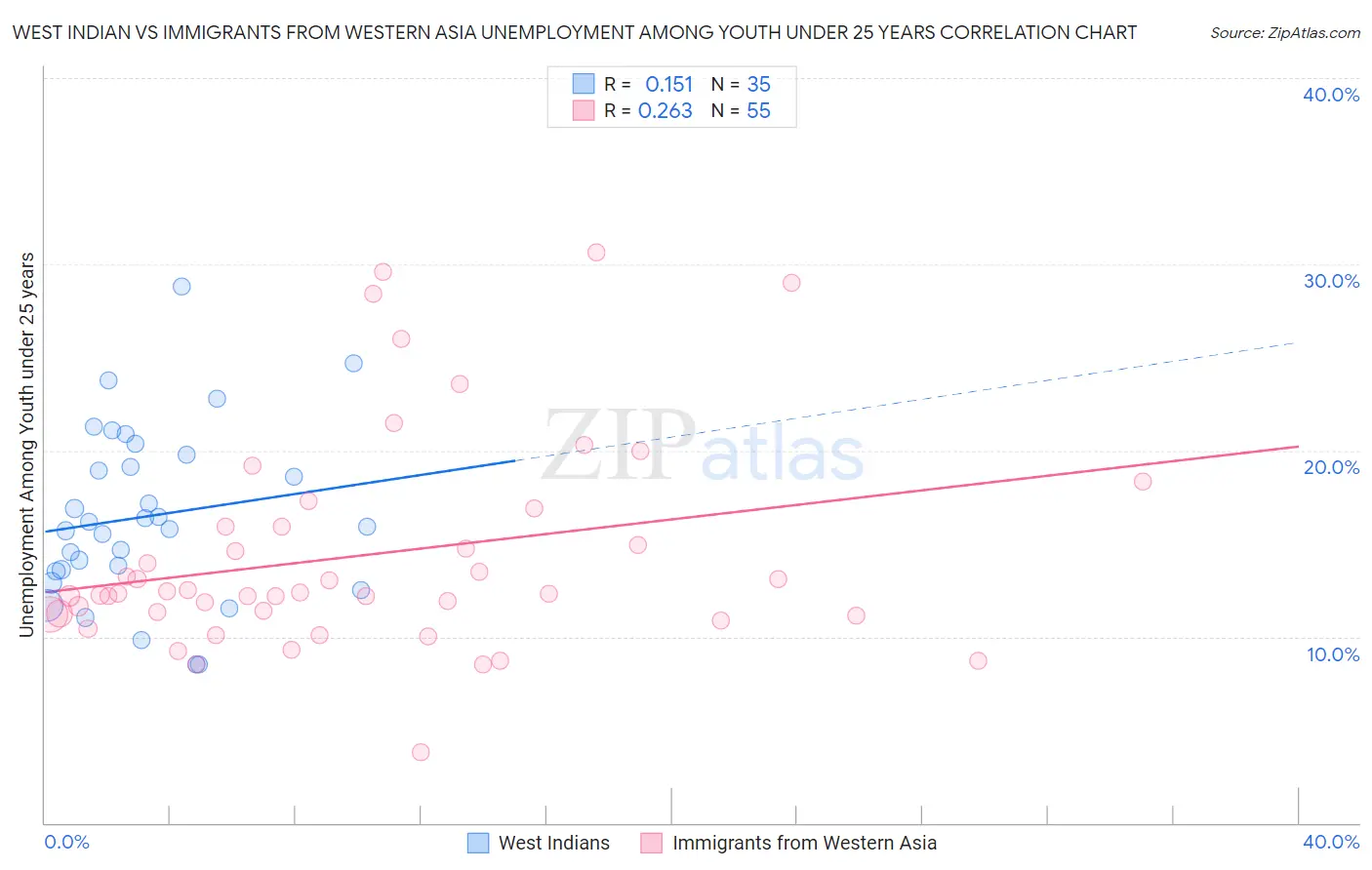 West Indian vs Immigrants from Western Asia Unemployment Among Youth under 25 years