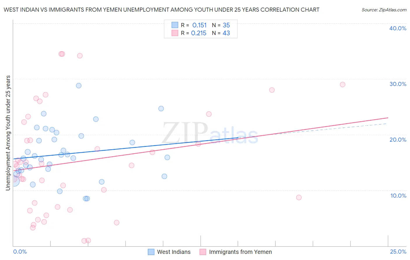 West Indian vs Immigrants from Yemen Unemployment Among Youth under 25 years