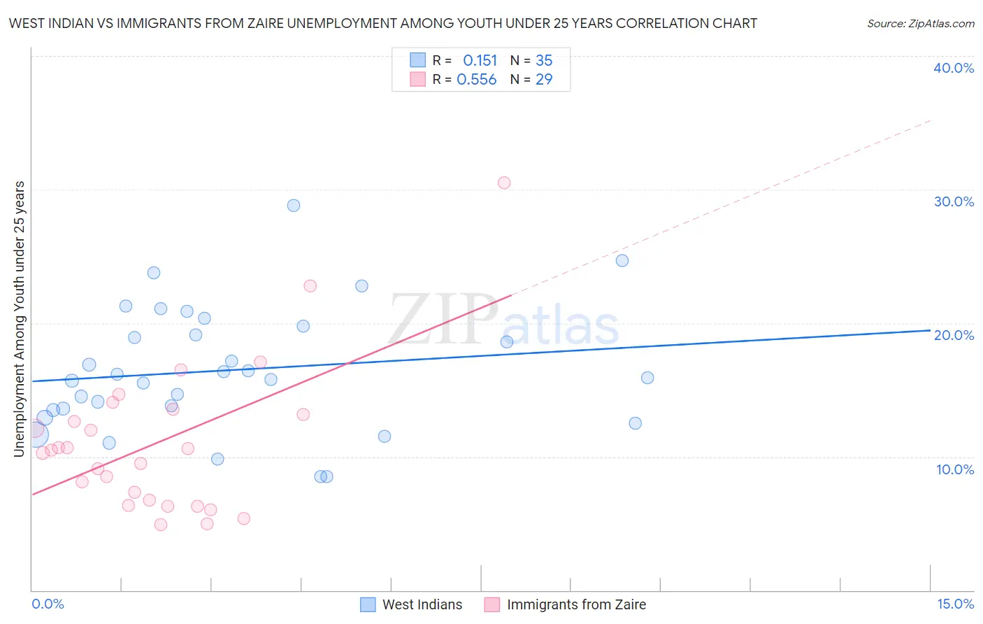 West Indian vs Immigrants from Zaire Unemployment Among Youth under 25 years