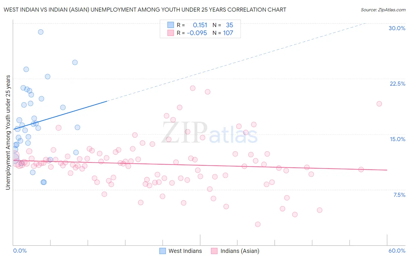 West Indian vs Indian (Asian) Unemployment Among Youth under 25 years