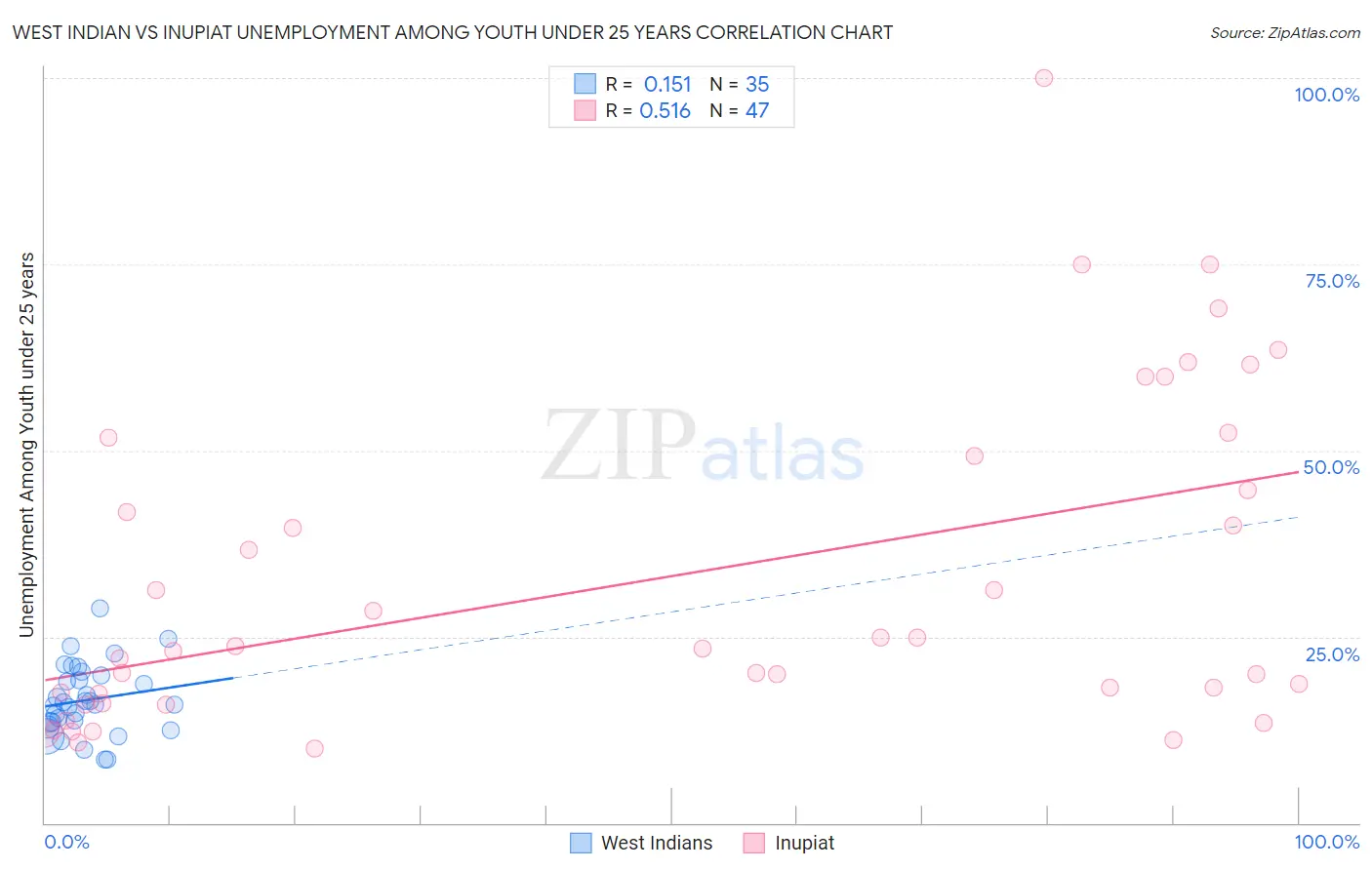 West Indian vs Inupiat Unemployment Among Youth under 25 years