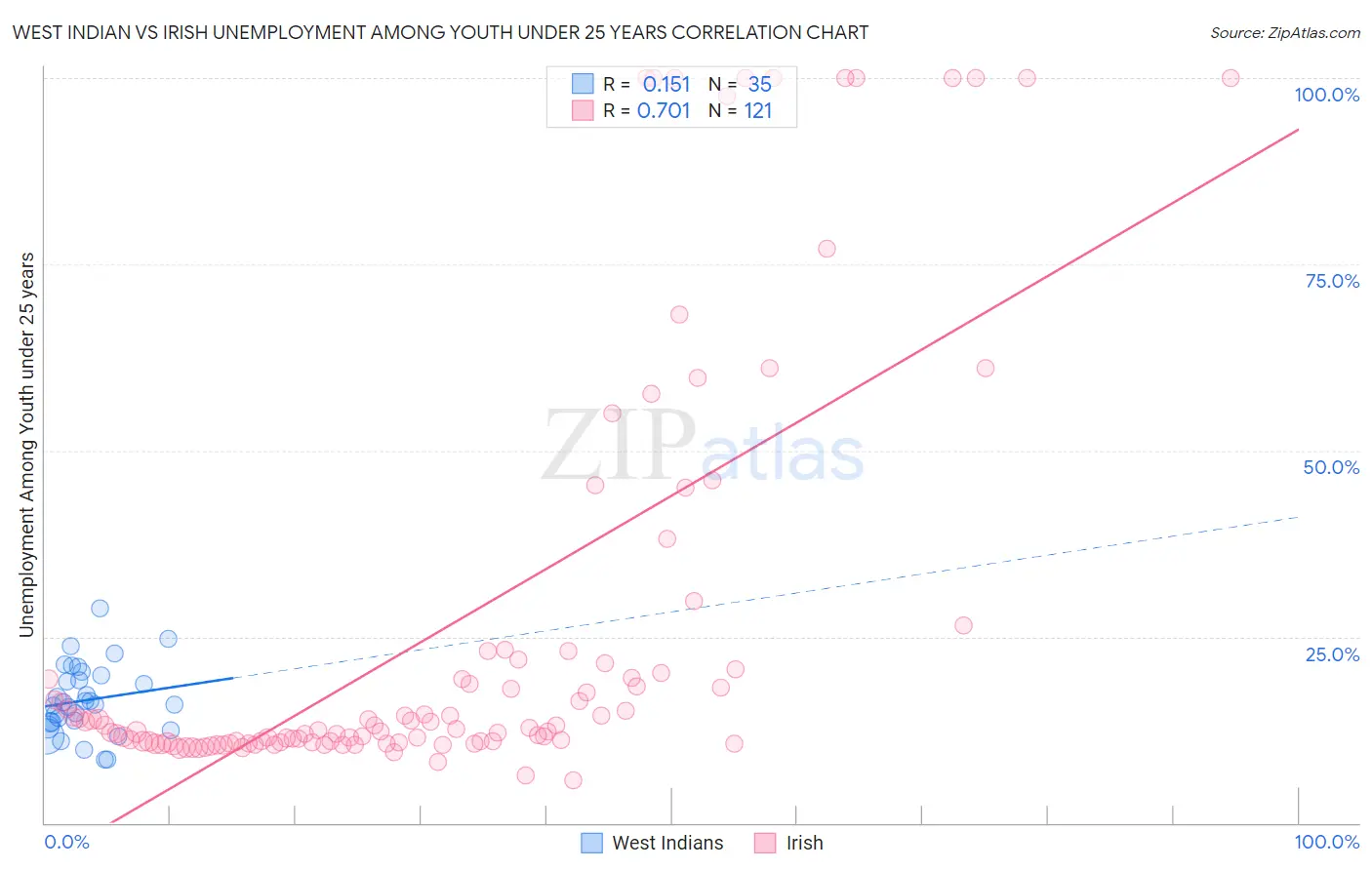 West Indian vs Irish Unemployment Among Youth under 25 years
