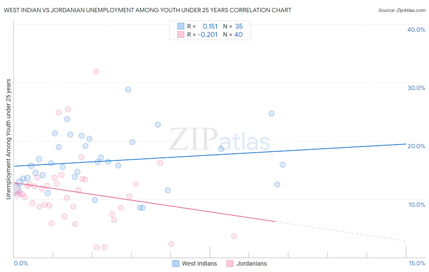 West Indian vs Jordanian Unemployment Among Youth under 25 years
