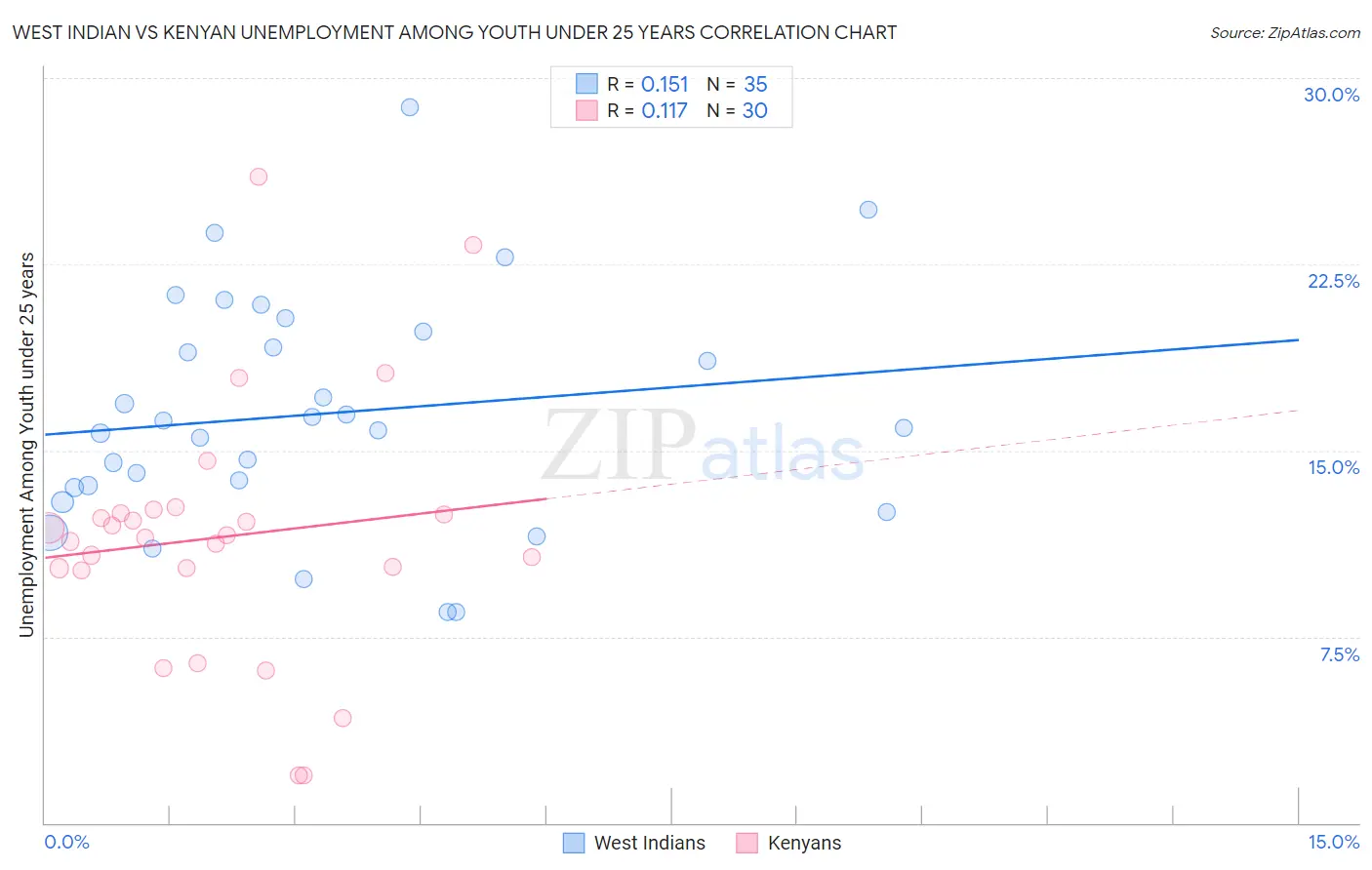 West Indian vs Kenyan Unemployment Among Youth under 25 years