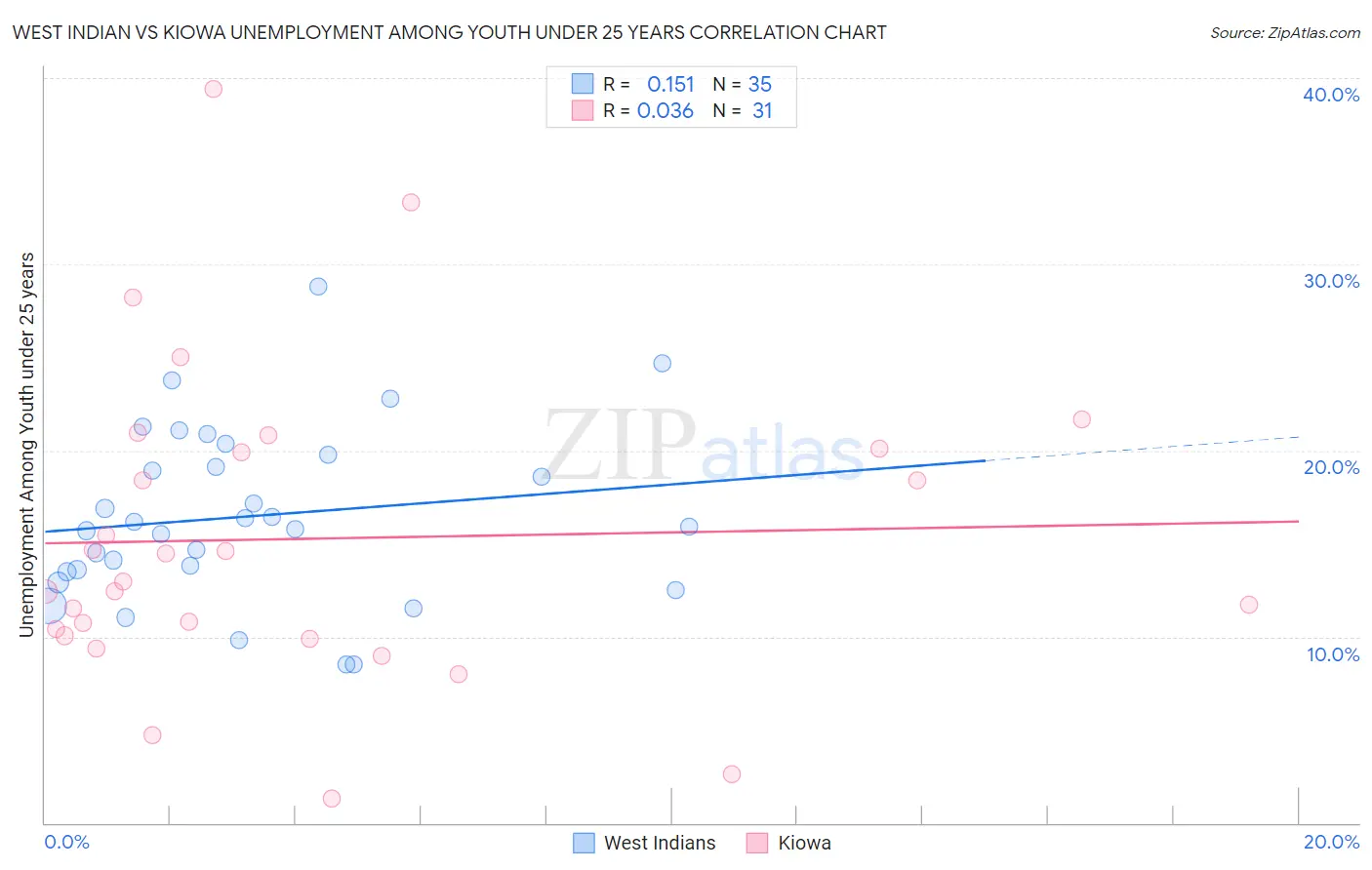 West Indian vs Kiowa Unemployment Among Youth under 25 years