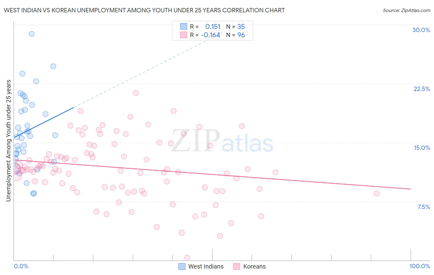 West Indian vs Korean Unemployment Among Youth under 25 years