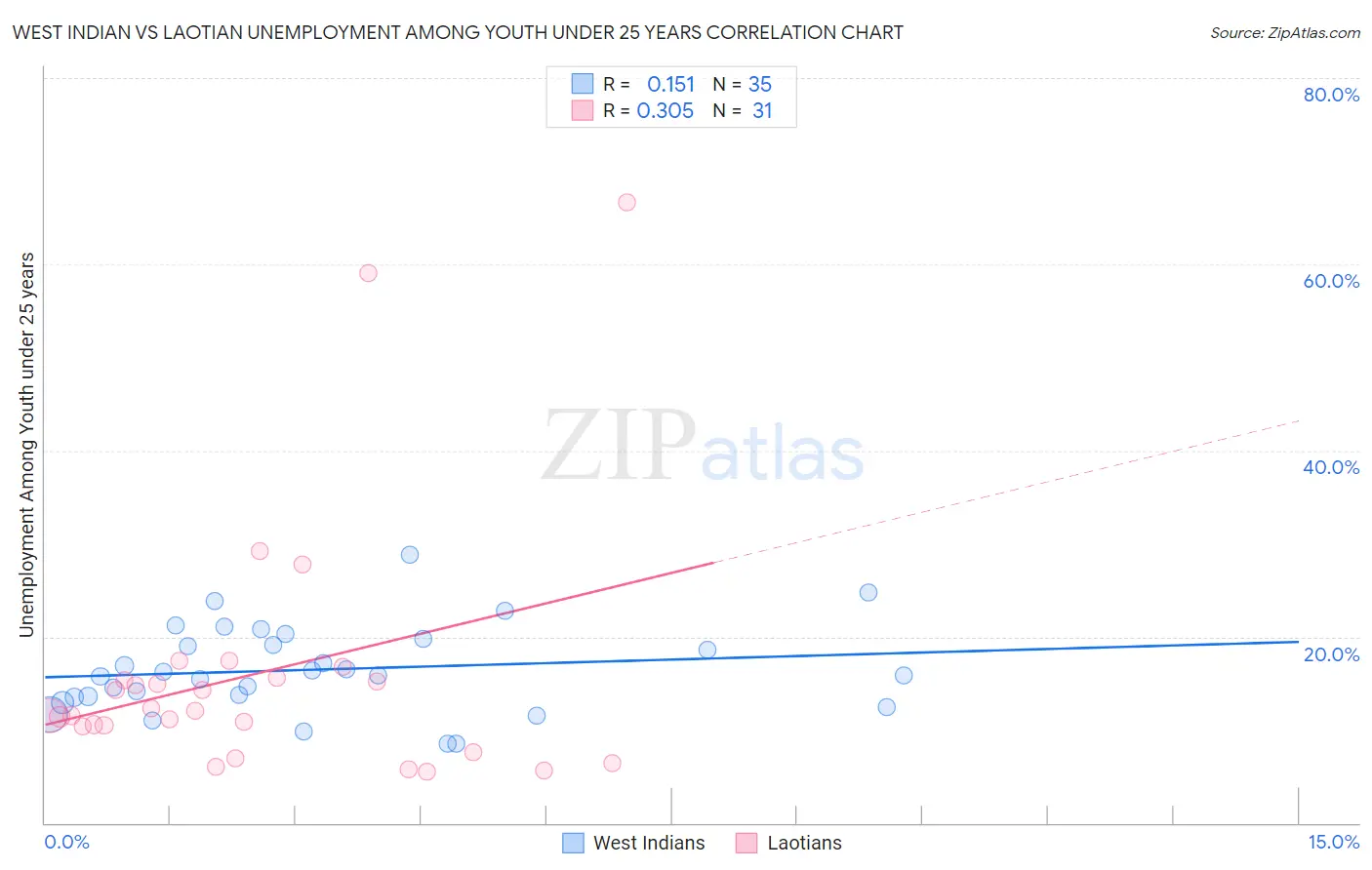 West Indian vs Laotian Unemployment Among Youth under 25 years