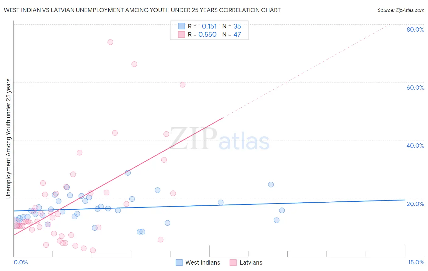 West Indian vs Latvian Unemployment Among Youth under 25 years