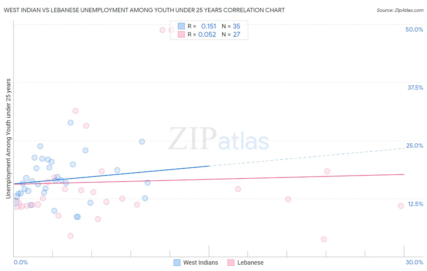 West Indian vs Lebanese Unemployment Among Youth under 25 years