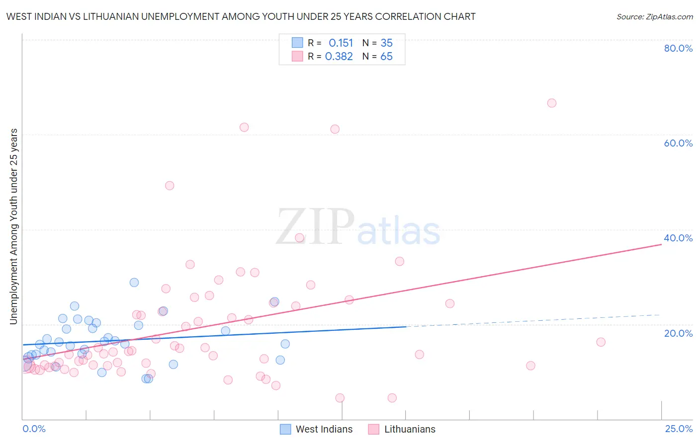 West Indian vs Lithuanian Unemployment Among Youth under 25 years