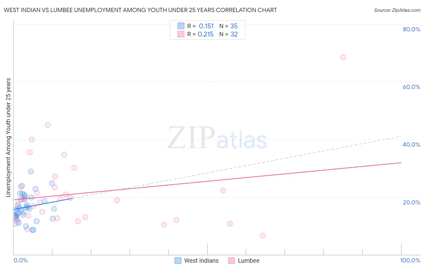 West Indian vs Lumbee Unemployment Among Youth under 25 years