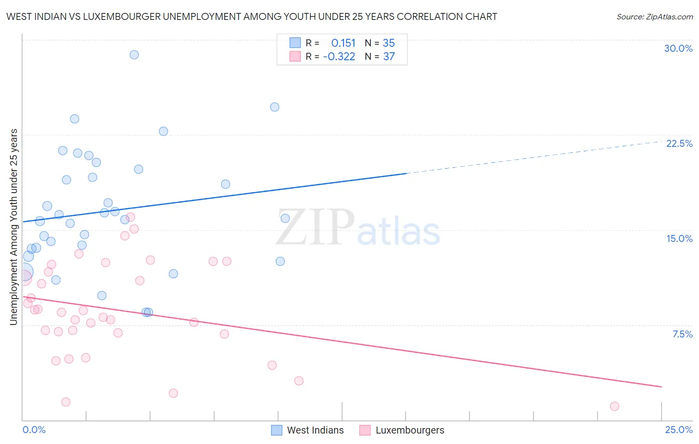 West Indian vs Luxembourger Unemployment Among Youth under 25 years