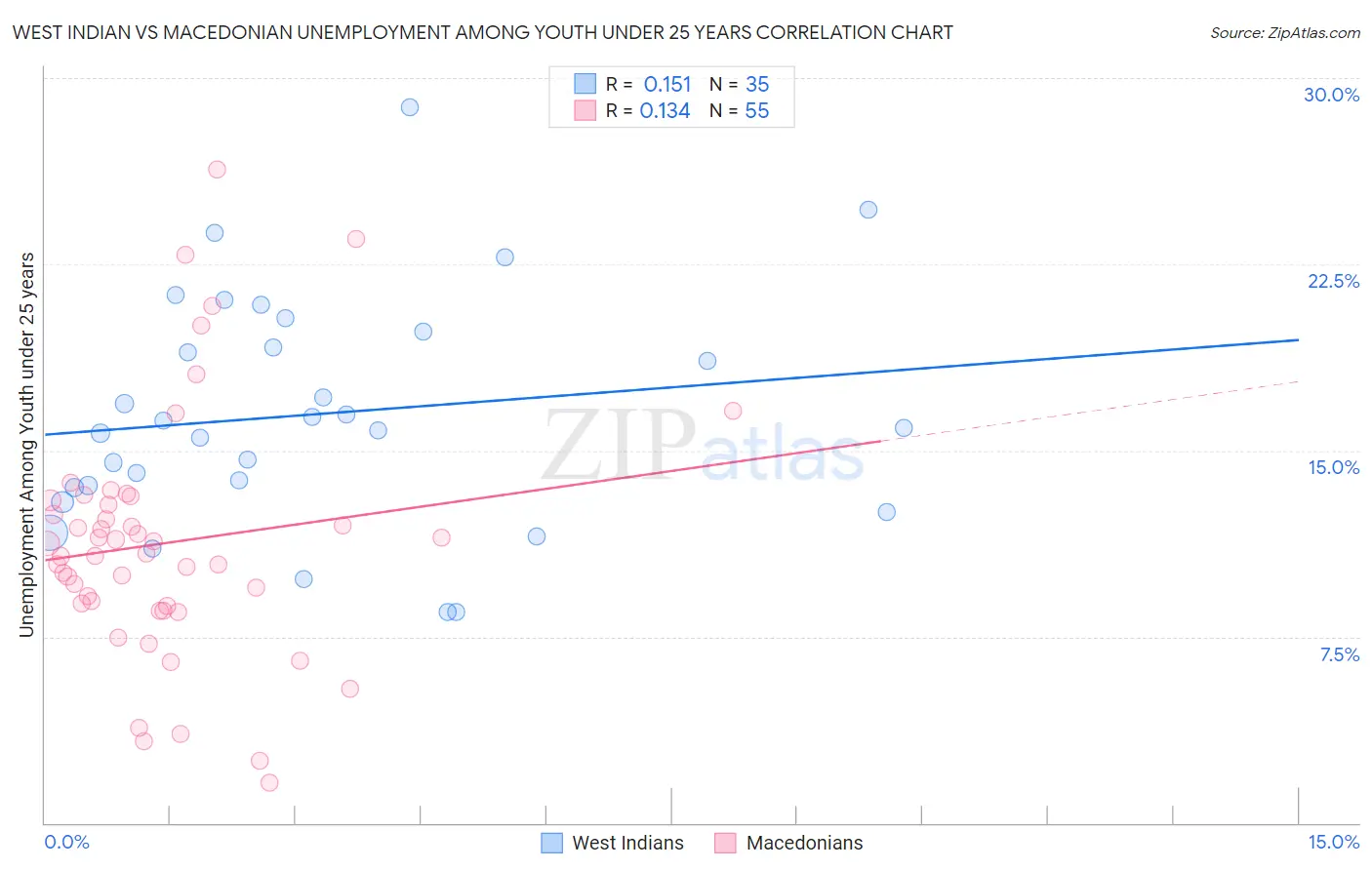West Indian vs Macedonian Unemployment Among Youth under 25 years