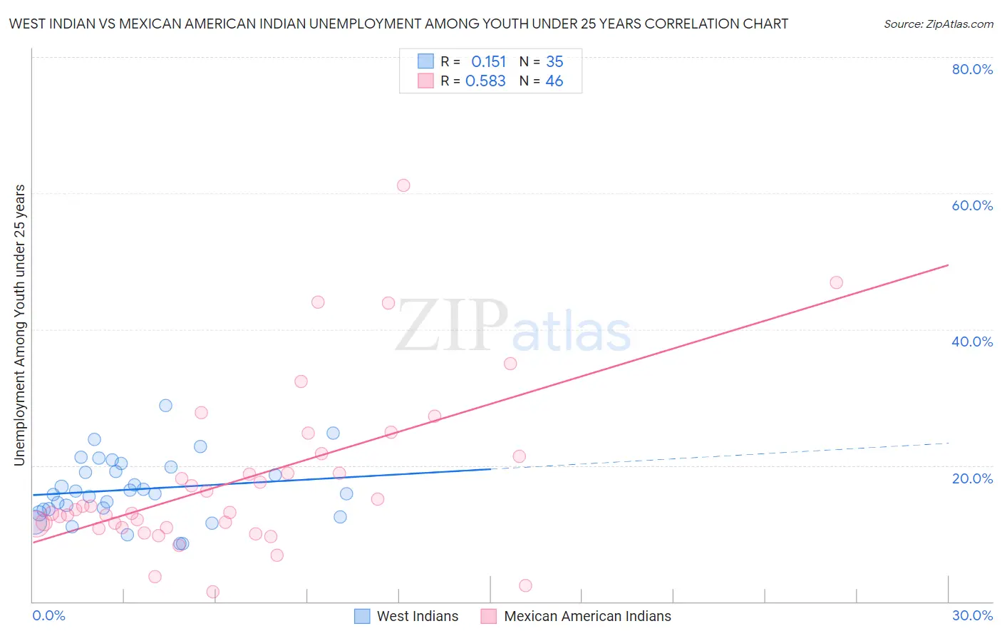 West Indian vs Mexican American Indian Unemployment Among Youth under 25 years