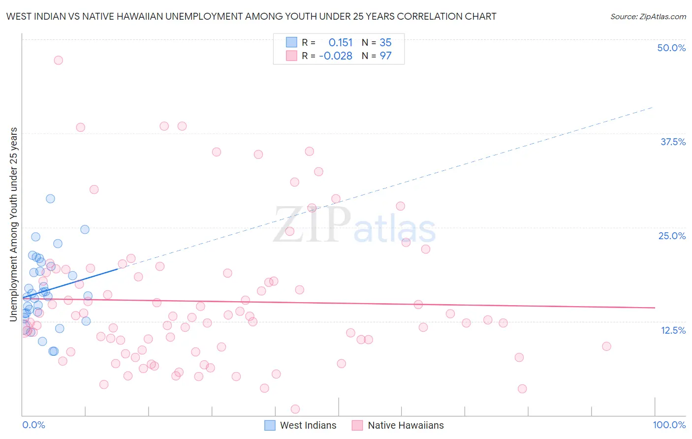 West Indian vs Native Hawaiian Unemployment Among Youth under 25 years
