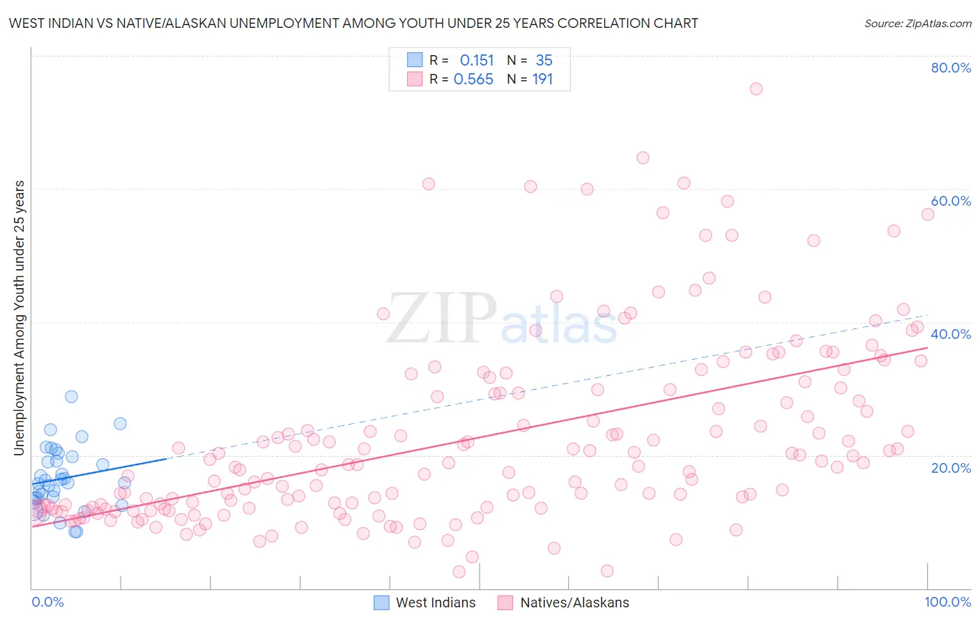 West Indian vs Native/Alaskan Unemployment Among Youth under 25 years