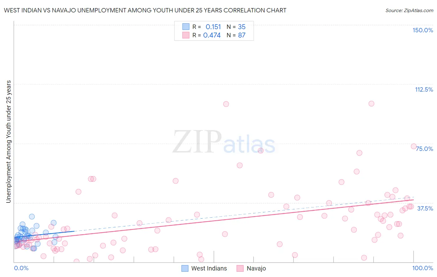 West Indian vs Navajo Unemployment Among Youth under 25 years