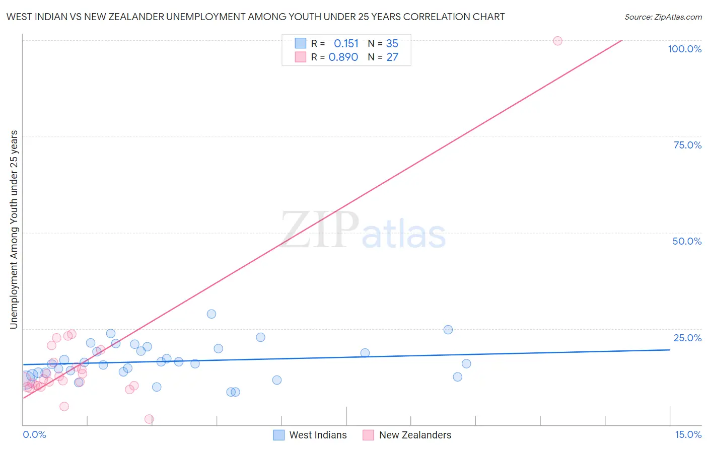 West Indian vs New Zealander Unemployment Among Youth under 25 years