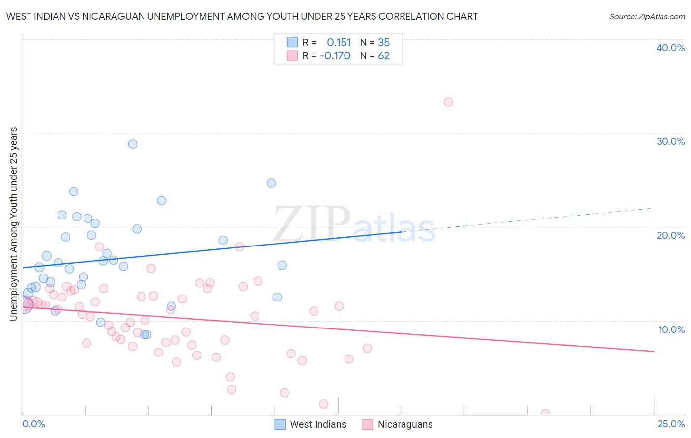 West Indian vs Nicaraguan Unemployment Among Youth under 25 years