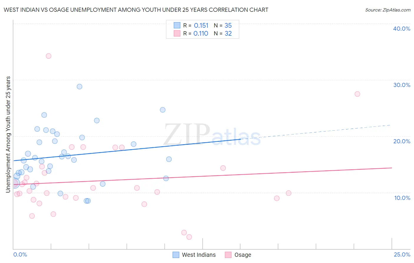 West Indian vs Osage Unemployment Among Youth under 25 years