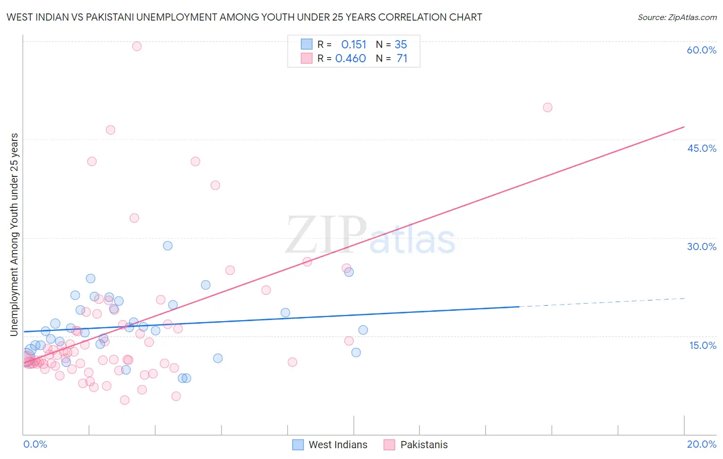 West Indian vs Pakistani Unemployment Among Youth under 25 years