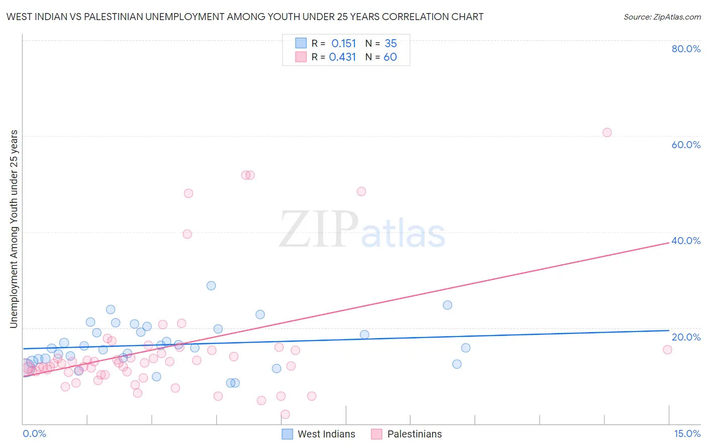 West Indian vs Palestinian Unemployment Among Youth under 25 years