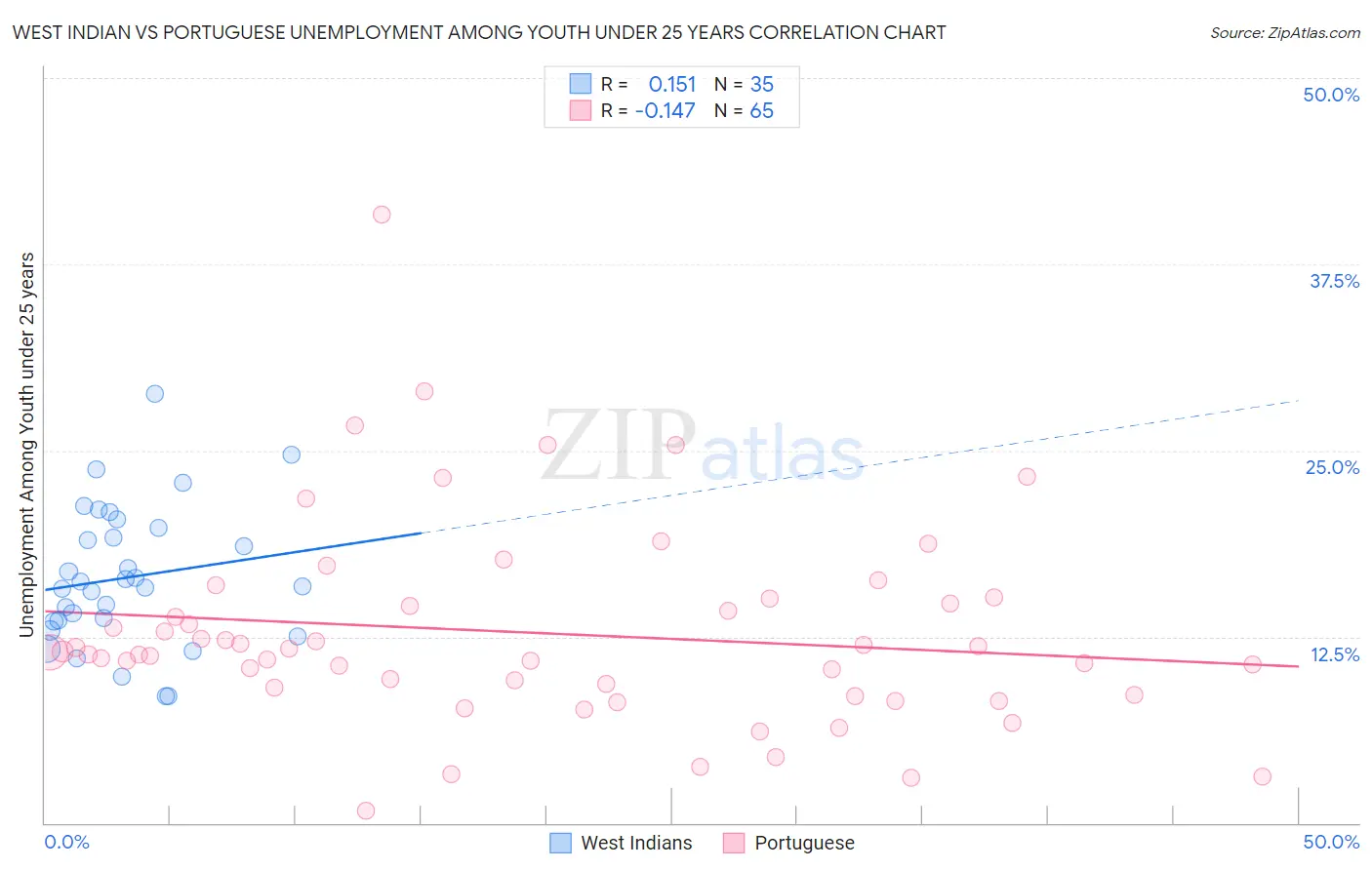 West Indian vs Portuguese Unemployment Among Youth under 25 years