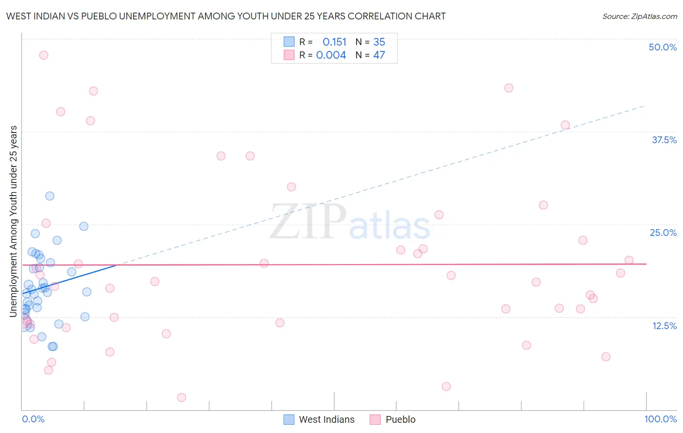 West Indian vs Pueblo Unemployment Among Youth under 25 years