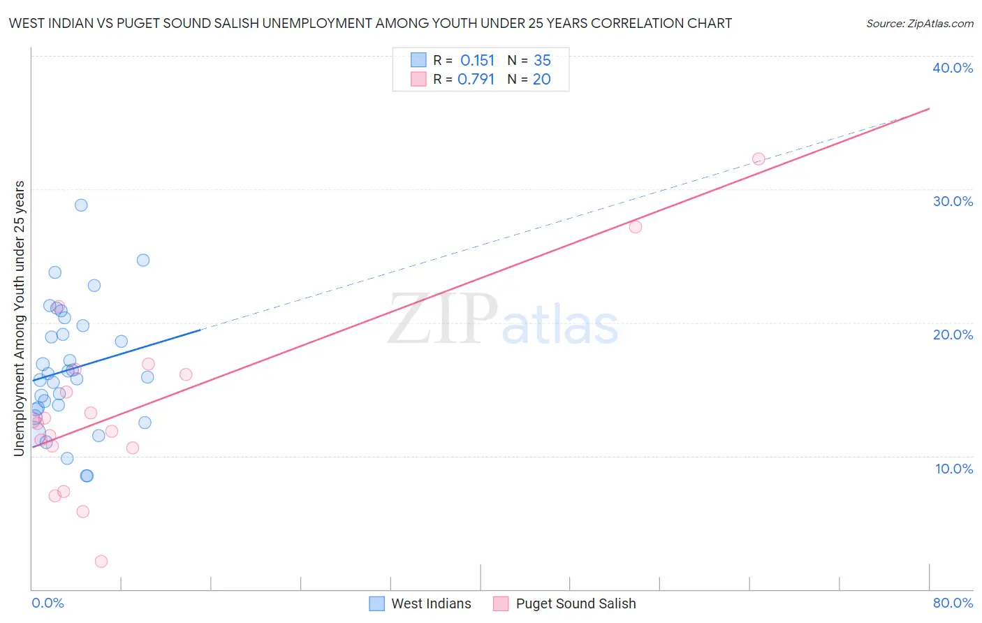 West Indian vs Puget Sound Salish Unemployment Among Youth under 25 years