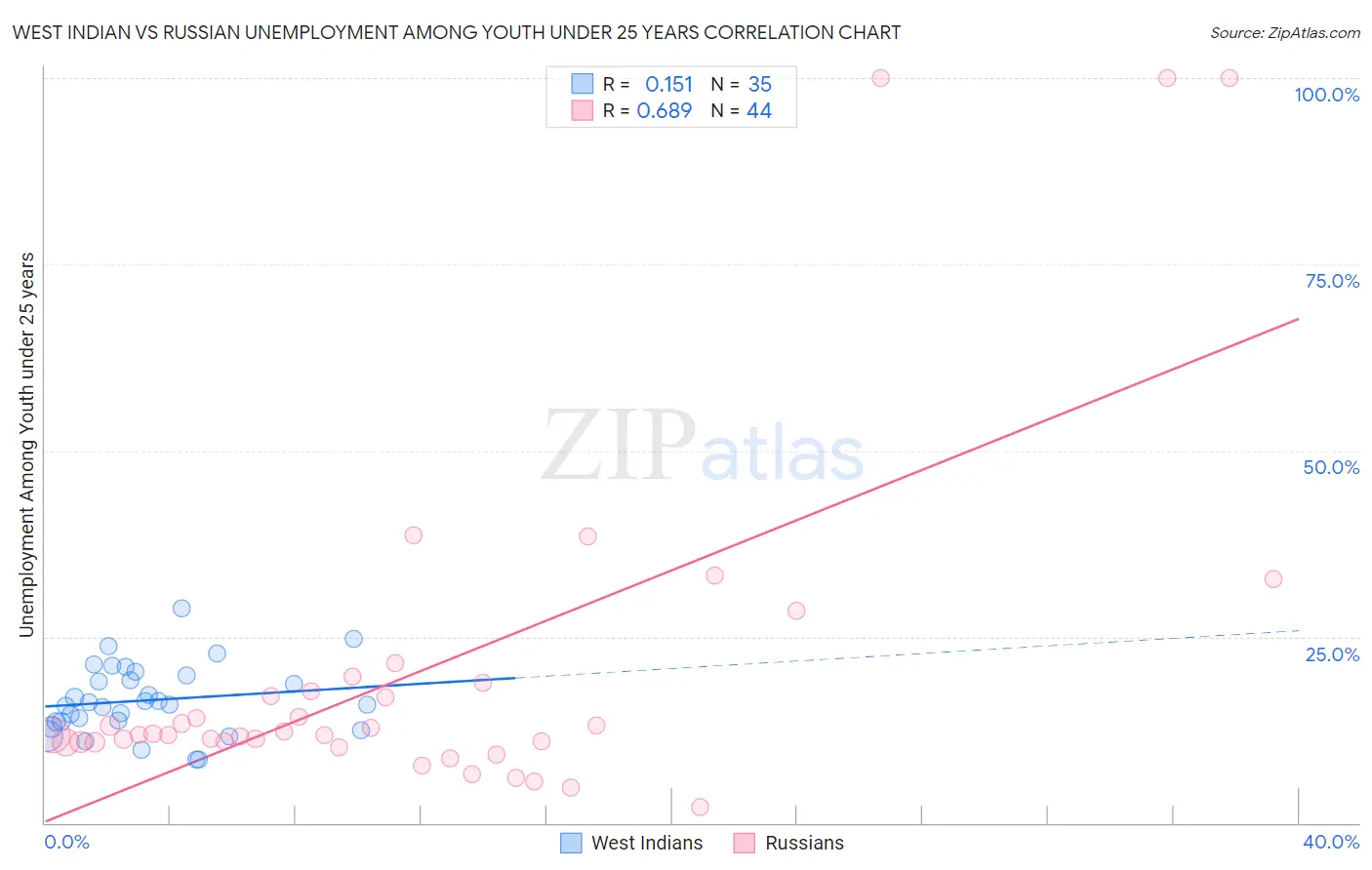 West Indian vs Russian Unemployment Among Youth under 25 years