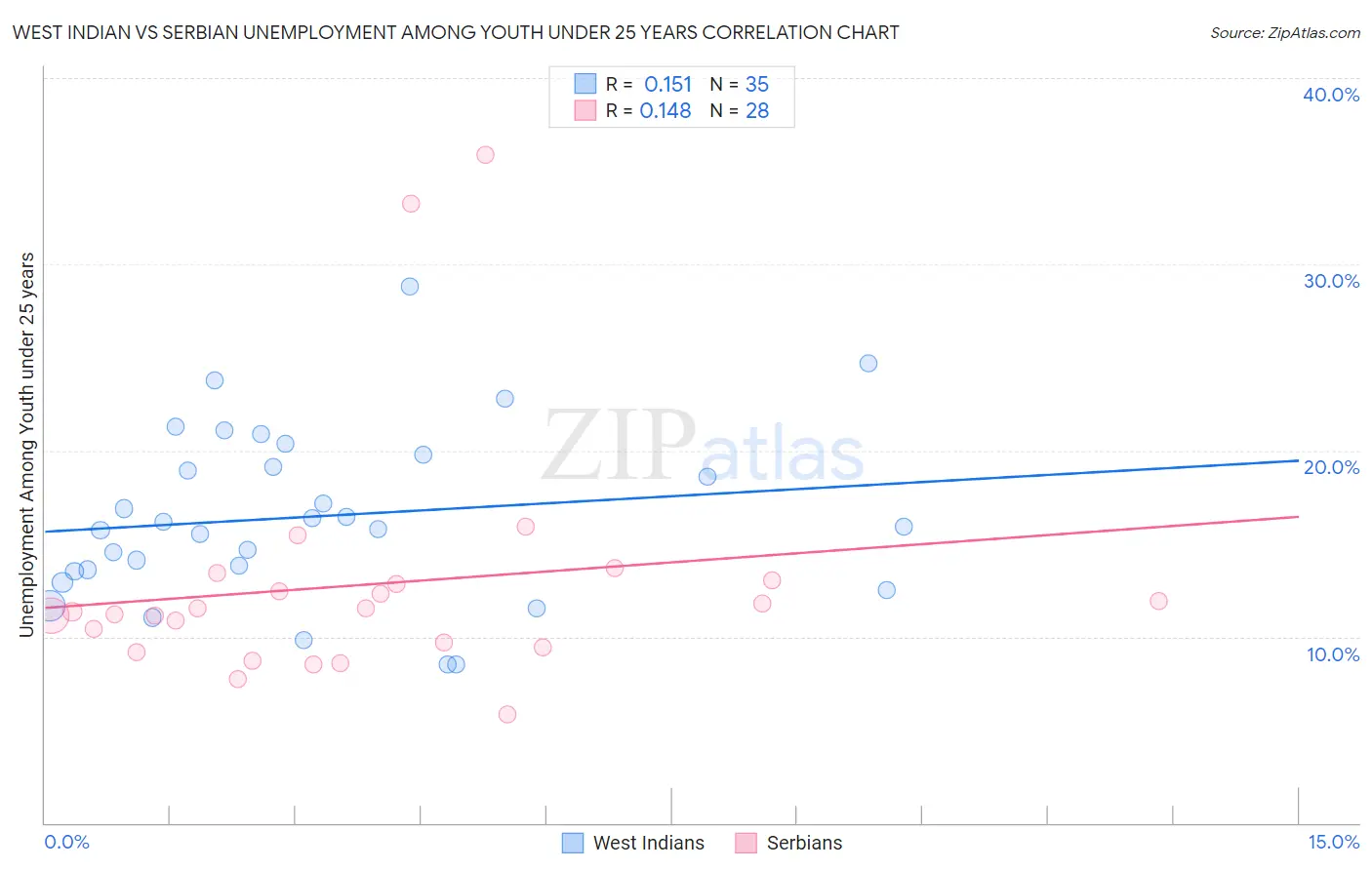 West Indian vs Serbian Unemployment Among Youth under 25 years