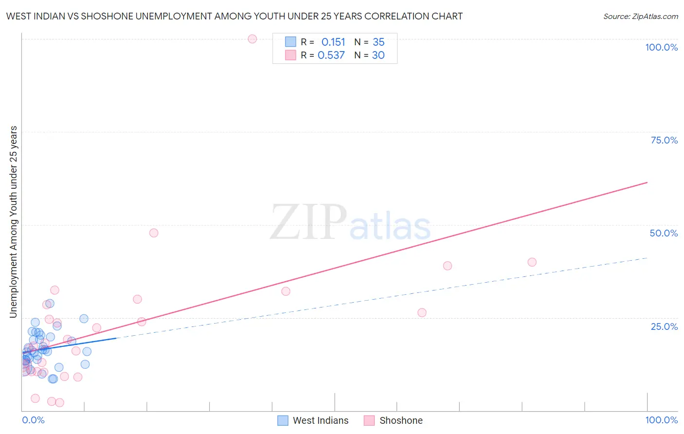 West Indian vs Shoshone Unemployment Among Youth under 25 years