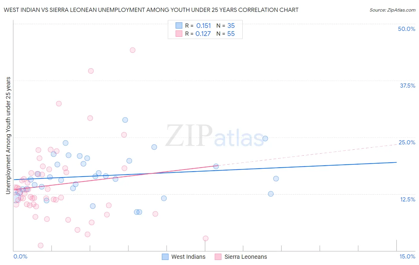 West Indian vs Sierra Leonean Unemployment Among Youth under 25 years