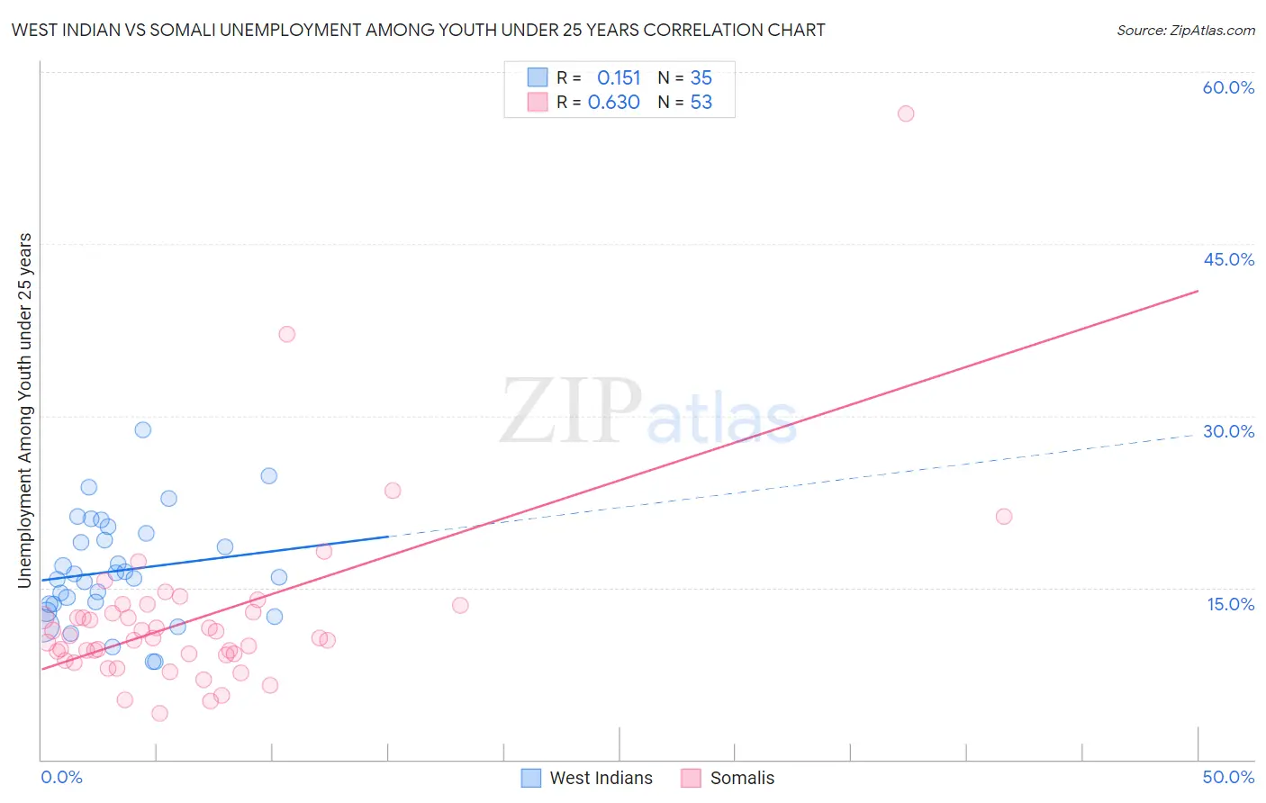 West Indian vs Somali Unemployment Among Youth under 25 years