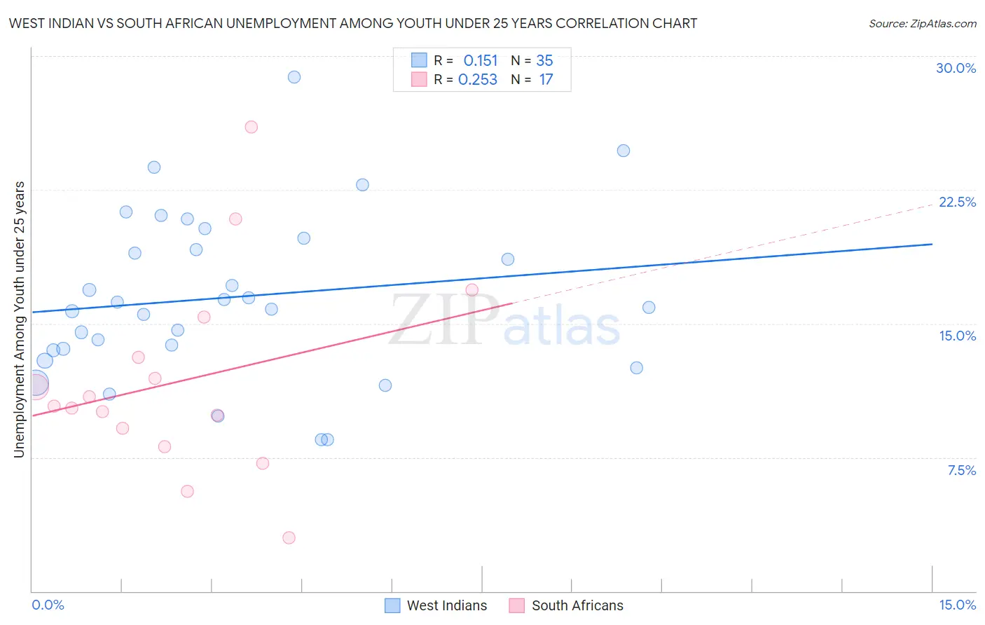 West Indian vs South African Unemployment Among Youth under 25 years